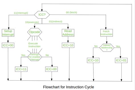 What is cpu instruction cycle • Smartadm.ru