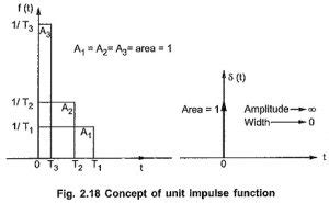 Laplace Transform of Impulse Function | Properties