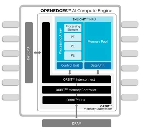 OPENEDGES Announces the Industry First 4-/8-bit Mixed-Precision Neural Network Processing Unit IP