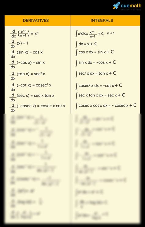 SOLUTION: Difference between derivatives and integral formulas - Studypool