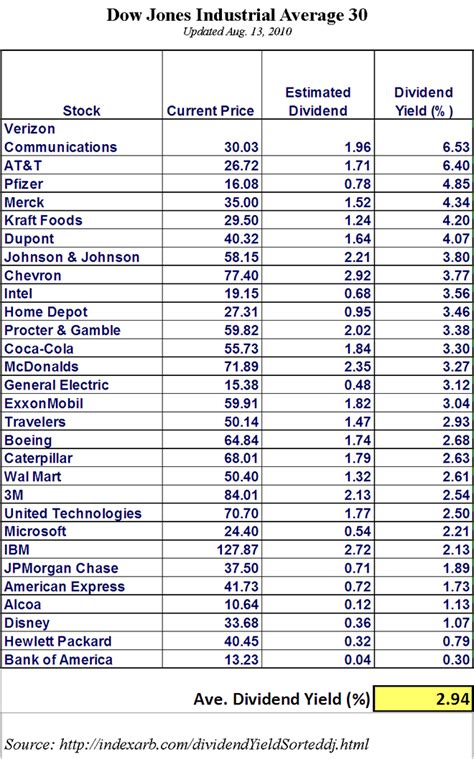 U.S. Treasury Bonds vs Dow Jones 30 Yield Analysis :: The Market Oracle