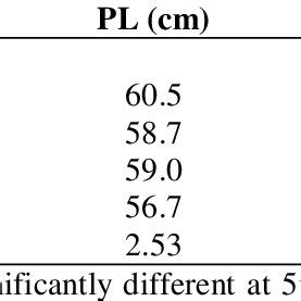 (PDF) Productivity and Yield of Grain Amaranth (Amarantus cruentus L.) as Influenced by Foliar ...