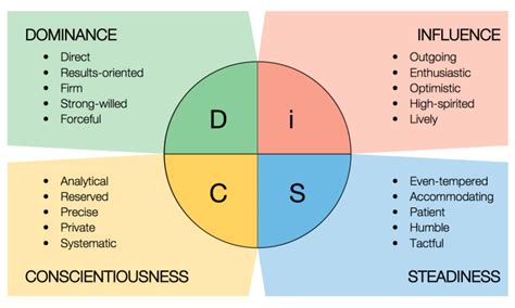 How To Develop Training to Reflect DiSC®