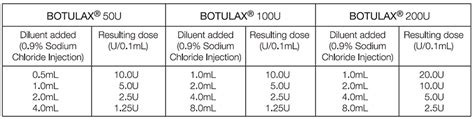 Botox Reconstitution Chart