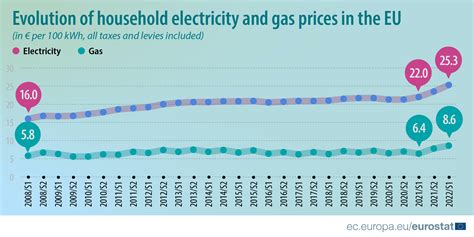 Prezzi elettricità famiglie Ue da 22 a 25,3 euro/100 kWh nella prima metà del 2022. L’Italia tra ...