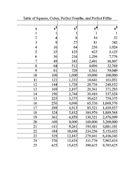 Perfect Squares Cubes Fourths and Fifths Chart 19-20 - Table of Squares, Cubes, Perfect Fourths ...