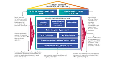 The best digital transformation frameworks in 2020 > run frictionless