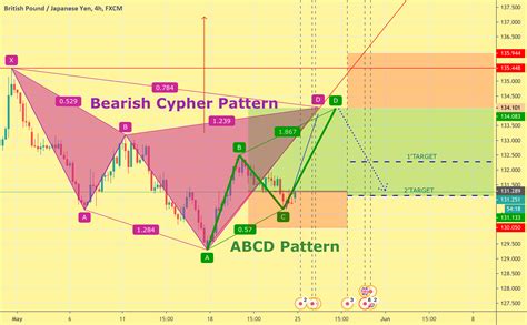 🤑GBP/JPY -BULLISH ABCD PATTERN Completes BEARISH CYPHER PATTERN🤑 for FX:GBPJPY by Bulls_VS_Bears ...