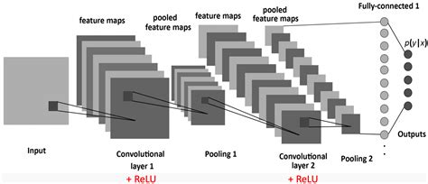 Cnn Convolutional Neural Network / A Toy Convolutional Neural Network ...