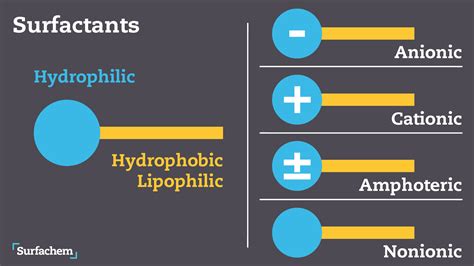 Surfachem | Science Explained - Surfactants