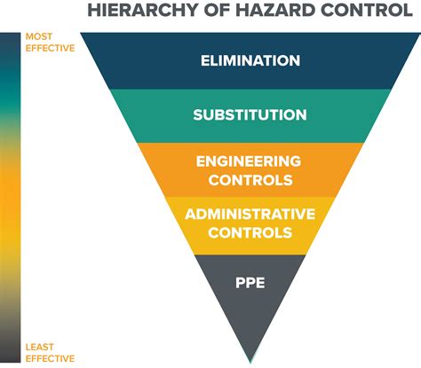 Hierarchy of Controls - Respiratory Protection