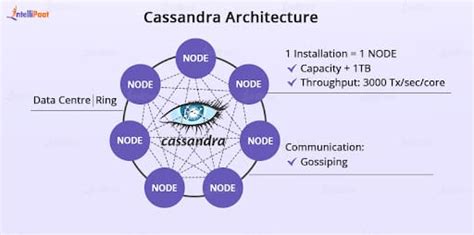 Cassandra Data Modeling - Learn with Easy Steps