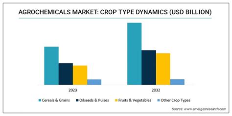 Agrochemicals Market Size, Trend, Demand Analysis Till 2032