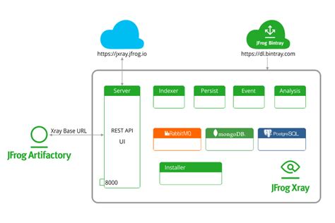 Best Practices for Installing JFrog Xray