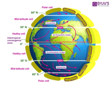 Types of Wind - Planetary, Trade, Westerlies, Periodic & Local Winds