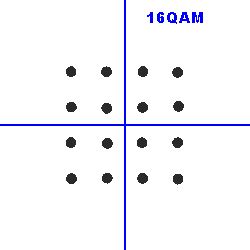 16 QAM Constellation Diagram | Block diagram, Communication system ...