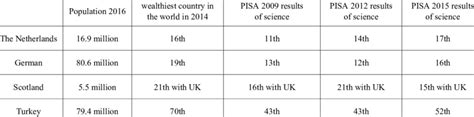 OECD. Pisa 2009-12-15, Pisa Results in Focus | Download Table