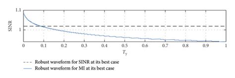 Comparison of SINR under three conditions with the change of Ty. (a ...