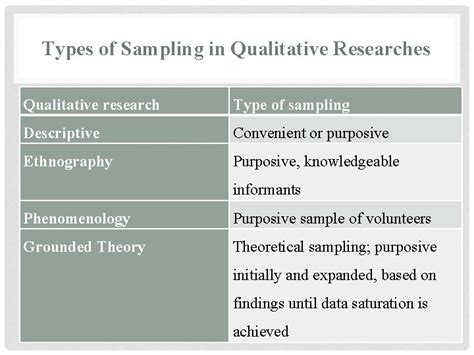 SAMPLING IN QUALITATIVE RESEARCH Definition Sampling is the