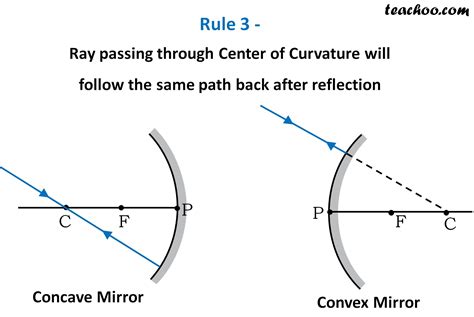 Rules for drawing Ray Diagram in Concave and Convex Mirror - Teachoo