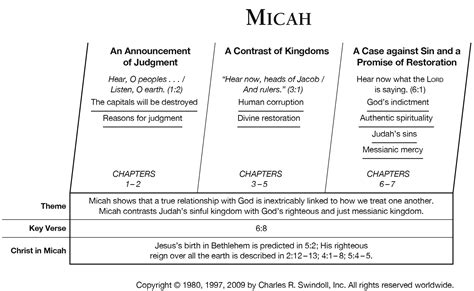 Book of Micah Overview - Insight for Living Ministries