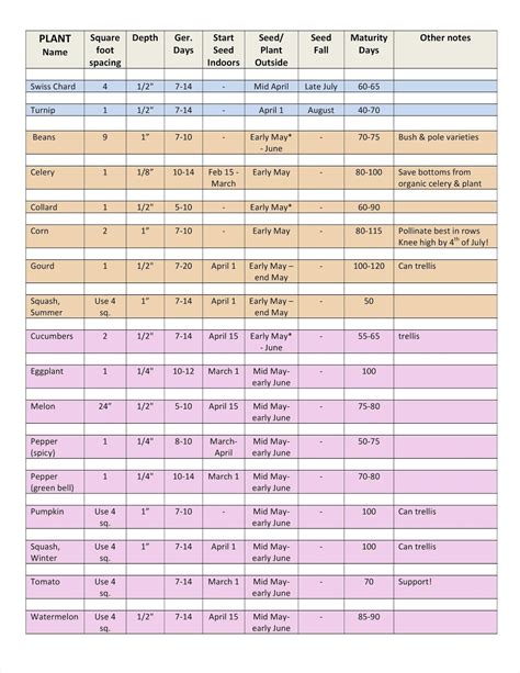 Fertilizer Chart For Plants