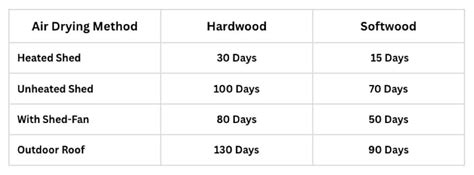 Wood Drying Time Chart - WoodworkWiz.Com