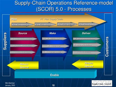 PPT - Supply Chain Operations Reference- model (SCOR) Overview PowerPoint Presentation - ID:6241561