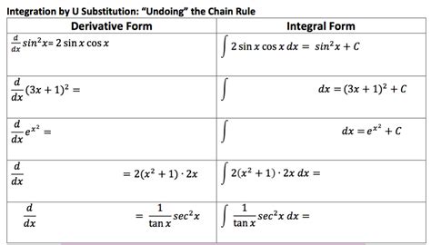 Give Me a Sine: "Undoing" the Chain Rule- Intro to Integration by U ...