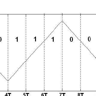 Example MSK modulation. MSK represents a bit of 1 as a phase difference... | Download Scientific ...