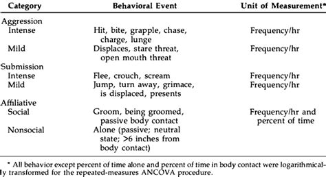 Behavioral Characterization of Adult Male Cynomolgus Macaques | Download Table