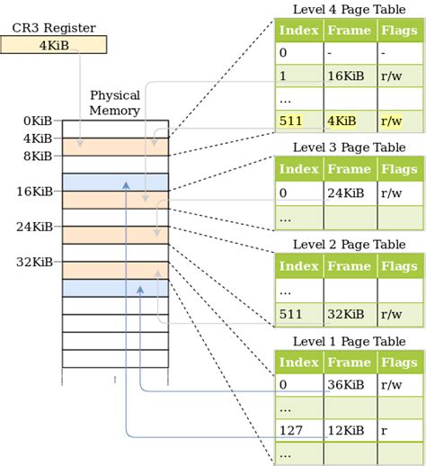 Paging Implementation | Writing an OS in Rust