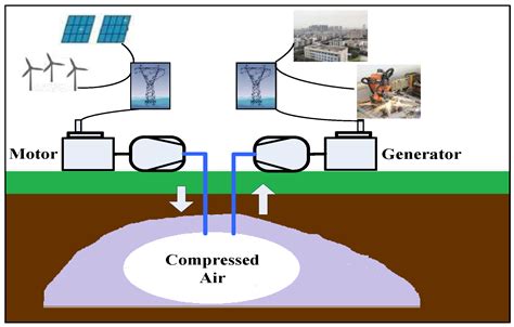 Energies | Free Full-Text | Overview of Compressed Air Energy Storage and Technology Development