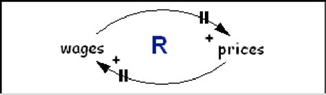 Reinforcing Feedback Loop | Download Scientific Diagram