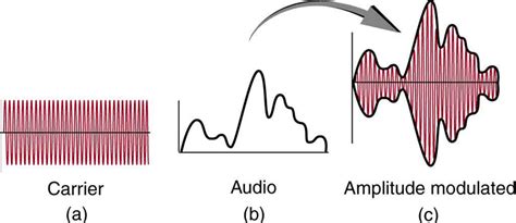 Radio Waves - Science Assessment Task.