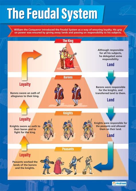 Feudal System Diagram For Kids