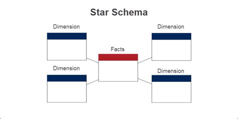 Star vs. Snowflake Schema {Definitions, Characteristics and Comparisons}