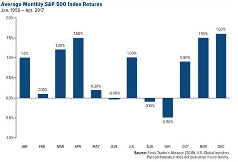 Best and Worst Months for the Stock Market - What are they? (Analysis)