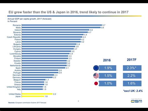 Annual GDP per capita growth for 2017 (European Commission forecast ...