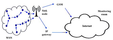 Wireless Sensor Network Architecture Diagram