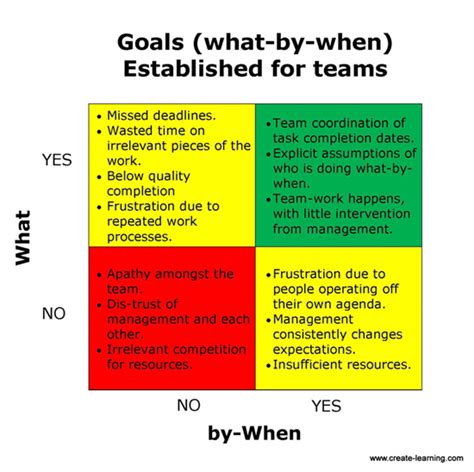 goals what by when create-learning team building and leadership | Leadership coaching ...