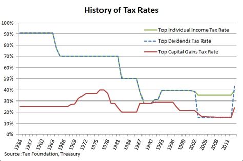 The Fiscal Cliff in History | Tax Foundation