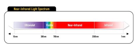 Near Infrared (NIR) Technology – Olive Healthcare Official Website