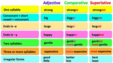 COMPARATIVE & SUPERLATIVE ADJECTIVES 🤔| English grammar | Learn the ...