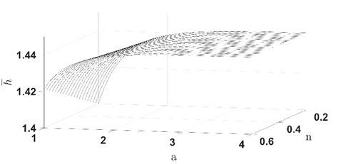 Numerical result of h for shear-thinning fluids with 0.2 ≤ n ≤ 0.6, 1 ≤... | Download Scientific ...