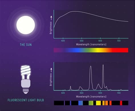 Incandescent Light Spectrum Vs Fluorescent