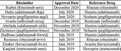 Up to date FDA approved biosimlars list. (Biosimilar Product... | Download Scientific Diagram