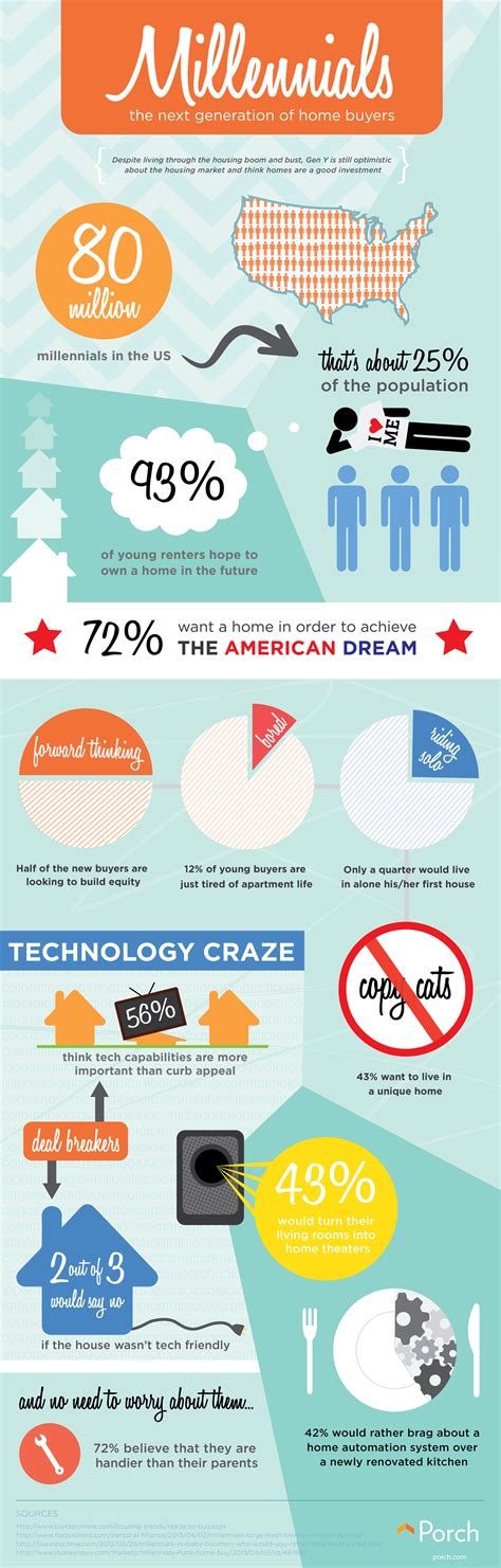 Millennials and Home Buying Trends [Infographic]