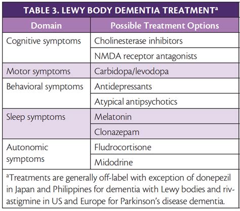 Lewy Body Dementia - Practical Neurology