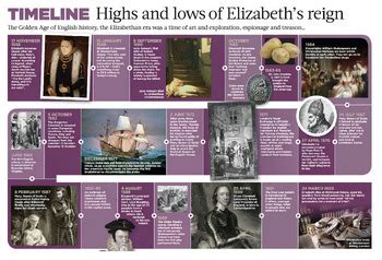 A2 Poster: Timeline of Elizabeth I's Reign - Key Dates, Events ...